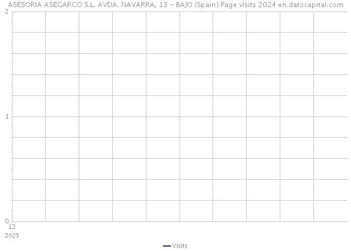 ASESORIA ASEGARCO S.L. AVDA. NAVARRA, 13 - BAJO (Spain) Page visits 2024 