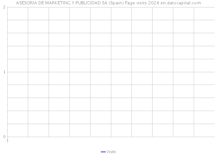 ASESORIA DE MARKETING Y PUBLICIDAD SA (Spain) Page visits 2024 