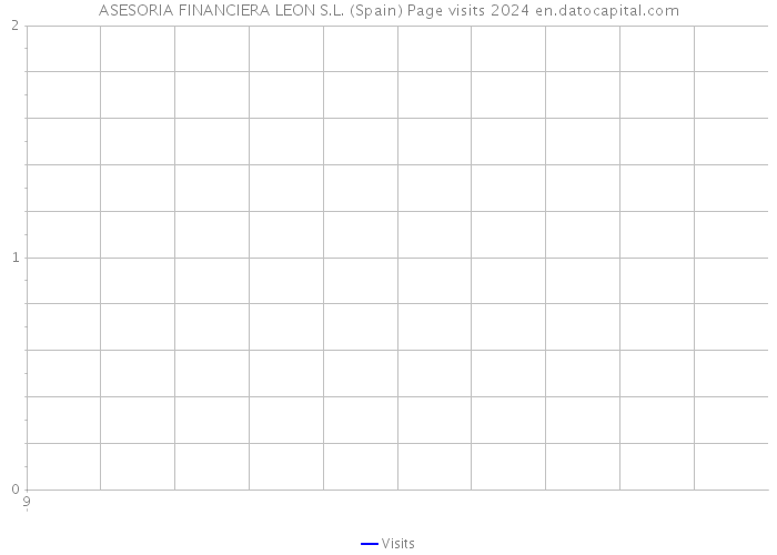 ASESORIA FINANCIERA LEON S.L. (Spain) Page visits 2024 