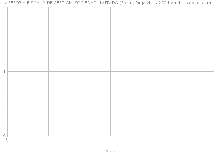 ASESORIA FISCAL Y DE GESTION SOCIEDAD LIMITADA (Spain) Page visits 2024 