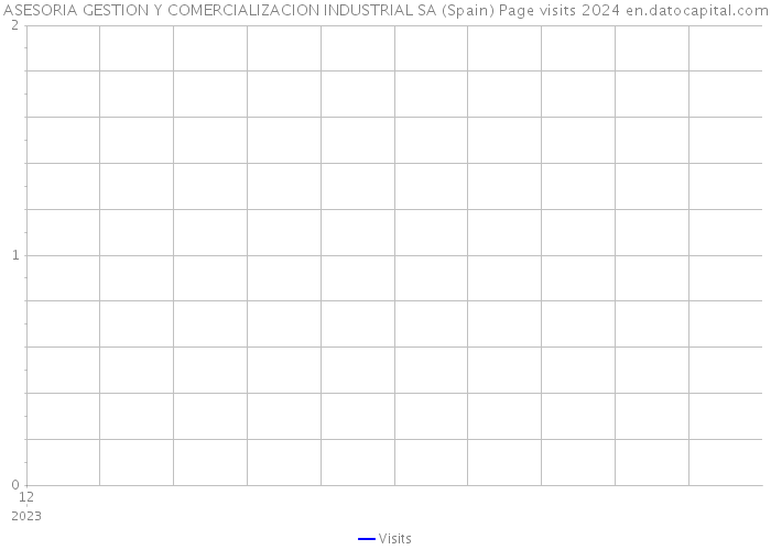 ASESORIA GESTION Y COMERCIALIZACION INDUSTRIAL SA (Spain) Page visits 2024 