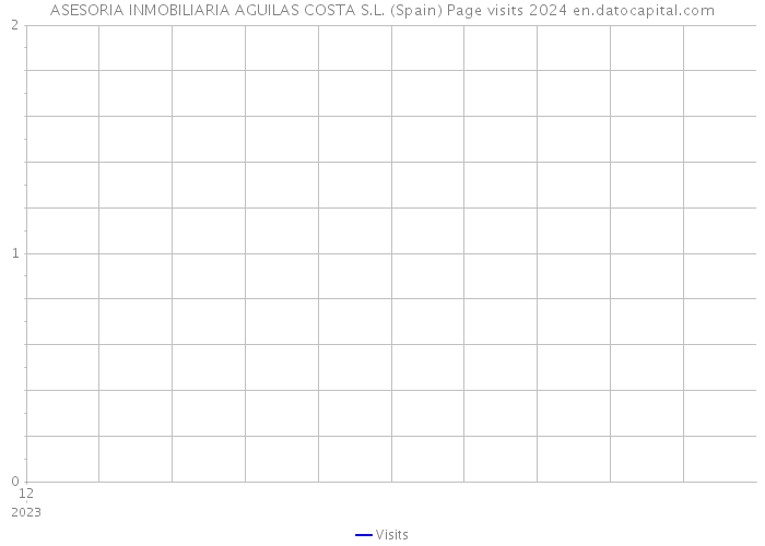 ASESORIA INMOBILIARIA AGUILAS COSTA S.L. (Spain) Page visits 2024 