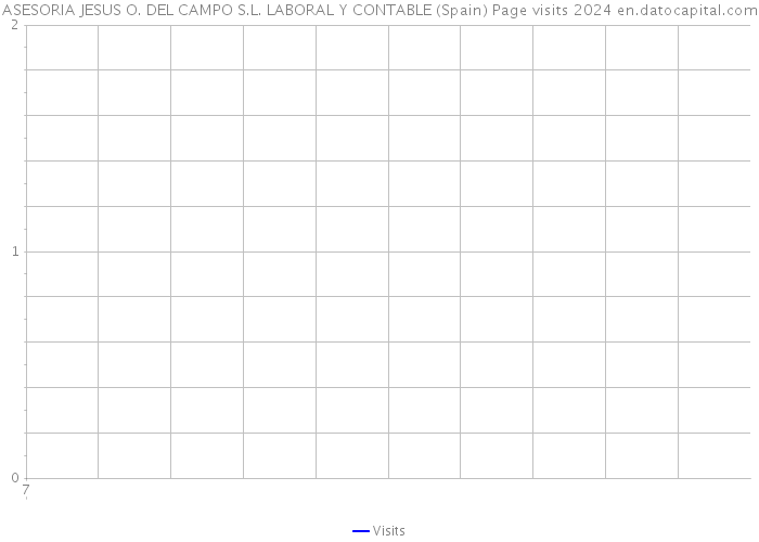 ASESORIA JESUS O. DEL CAMPO S.L. LABORAL Y CONTABLE (Spain) Page visits 2024 