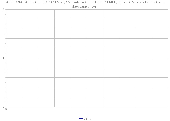 ASESORIA LABORAL LITO YANES SL(R.M. SANTA CRUZ DE TENERIFE) (Spain) Page visits 2024 