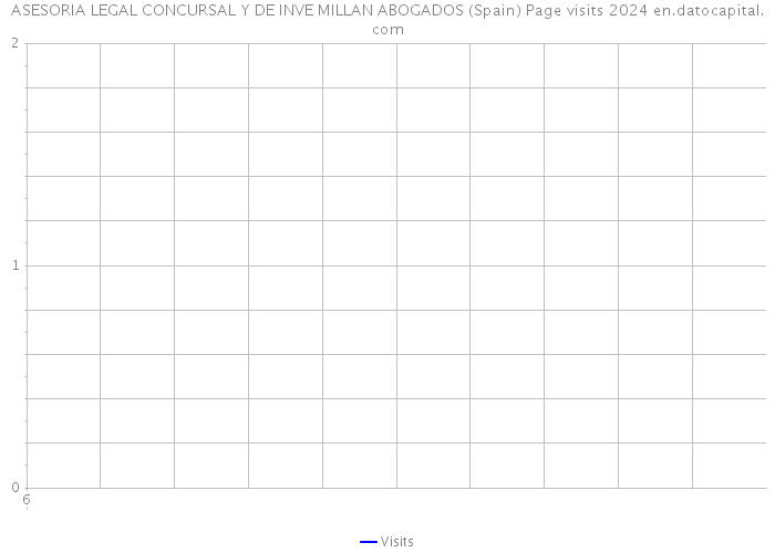 ASESORIA LEGAL CONCURSAL Y DE INVE MILLAN ABOGADOS (Spain) Page visits 2024 