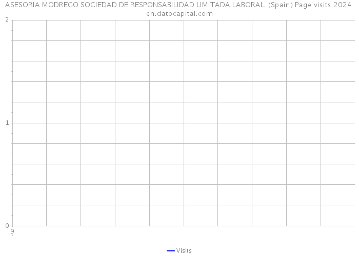 ASESORIA MODREGO SOCIEDAD DE RESPONSABILIDAD LIMITADA LABORAL. (Spain) Page visits 2024 