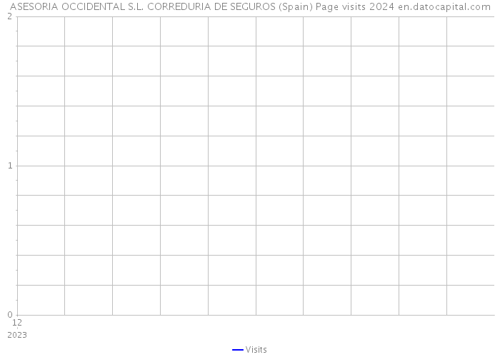 ASESORIA OCCIDENTAL S.L. CORREDURIA DE SEGUROS (Spain) Page visits 2024 
