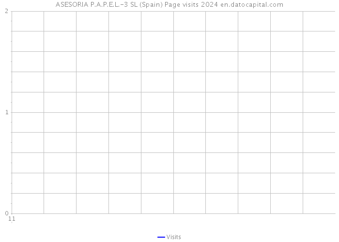 ASESORIA P.A.P.E.L.-3 SL (Spain) Page visits 2024 