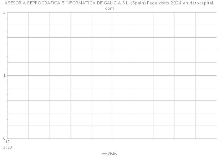 ASESORIA REPROGRAFICA E INFORMATICA DE GALICIA S.L. (Spain) Page visits 2024 