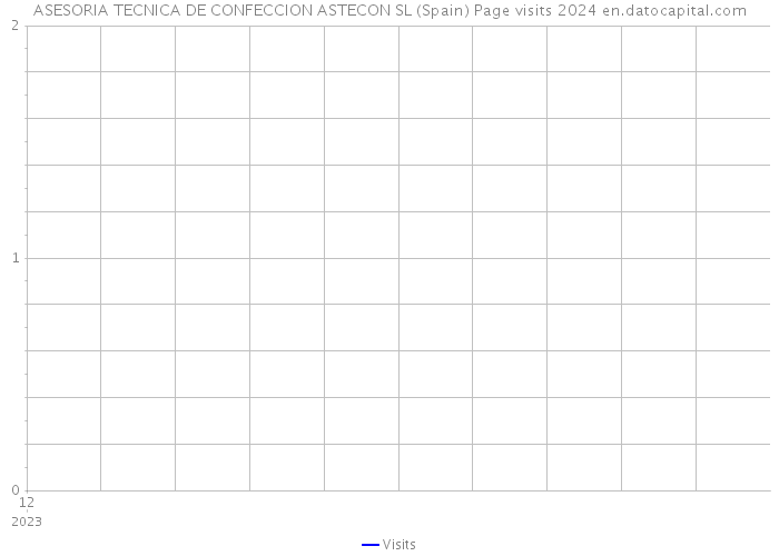 ASESORIA TECNICA DE CONFECCION ASTECON SL (Spain) Page visits 2024 