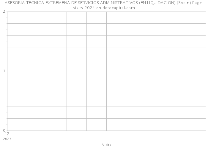 ASESORIA TECNICA EXTREMENA DE SERVICIOS ADMINISTRATIVOS (EN LIQUIDACION) (Spain) Page visits 2024 