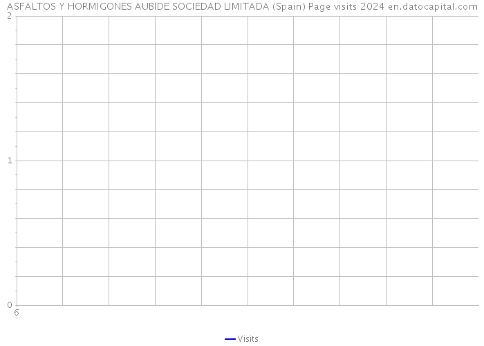 ASFALTOS Y HORMIGONES AUBIDE SOCIEDAD LIMITADA (Spain) Page visits 2024 