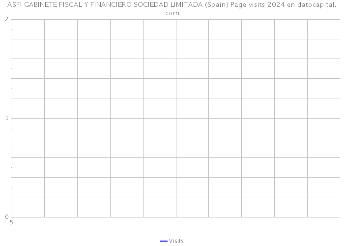 ASFI GABINETE FISCAL Y FINANCIERO SOCIEDAD LIMITADA (Spain) Page visits 2024 