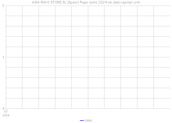 ASIA MAXI STORE SL (Spain) Page visits 2024 