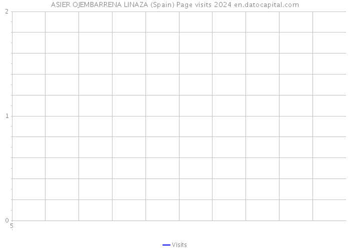 ASIER OJEMBARRENA LINAZA (Spain) Page visits 2024 