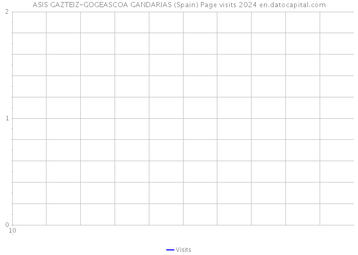 ASIS GAZTEIZ-GOGEASCOA GANDARIAS (Spain) Page visits 2024 