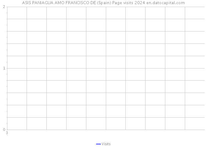 ASIS PANIAGUA AMO FRANCISCO DE (Spain) Page visits 2024 