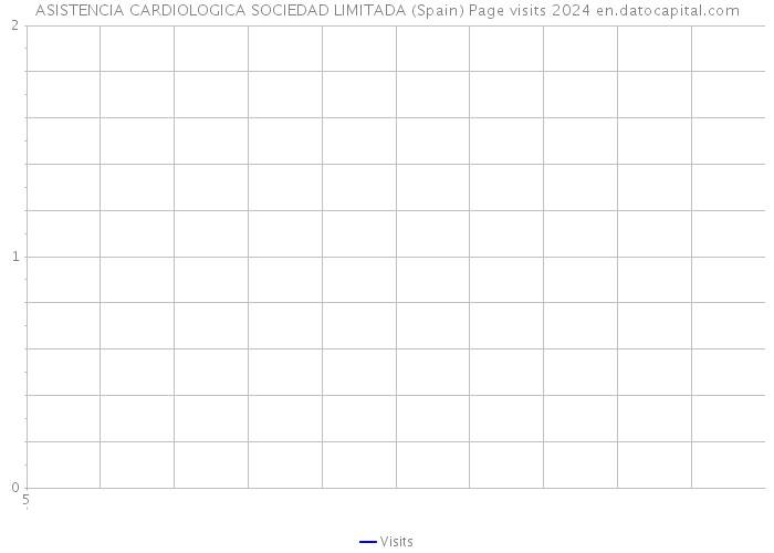 ASISTENCIA CARDIOLOGICA SOCIEDAD LIMITADA (Spain) Page visits 2024 