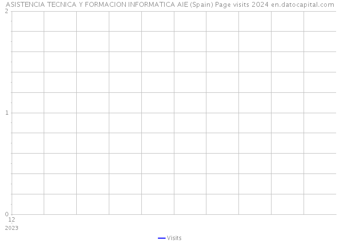 ASISTENCIA TECNICA Y FORMACION INFORMATICA AIE (Spain) Page visits 2024 