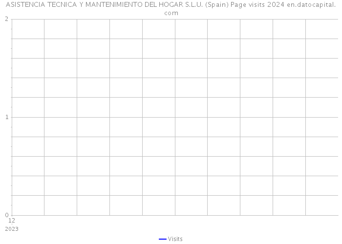 ASISTENCIA TECNICA Y MANTENIMIENTO DEL HOGAR S.L.U. (Spain) Page visits 2024 