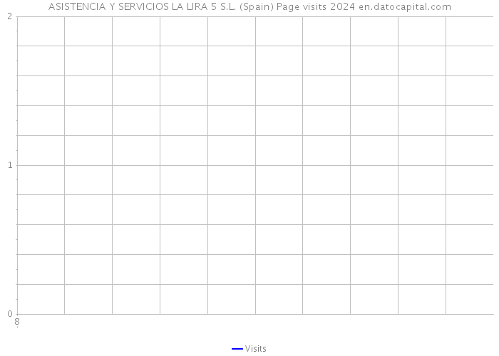 ASISTENCIA Y SERVICIOS LA LIRA 5 S.L. (Spain) Page visits 2024 