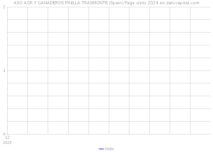 ASO AGR Y GANADEROS PINILLA TRASMONTE (Spain) Page visits 2024 