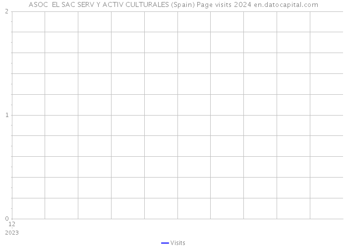 ASOC EL SAC SERV Y ACTIV CULTURALES (Spain) Page visits 2024 