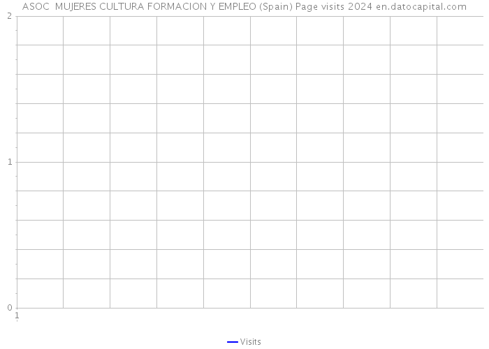 ASOC MUJERES CULTURA FORMACION Y EMPLEO (Spain) Page visits 2024 