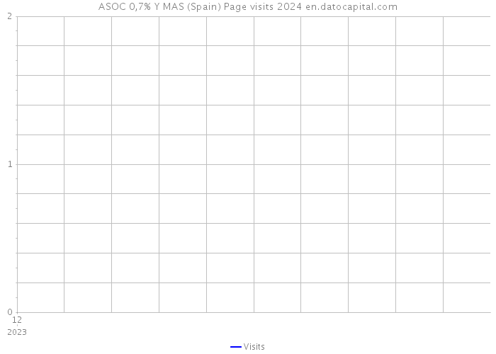 ASOC 0,7% Y MAS (Spain) Page visits 2024 