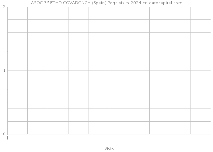ASOC 3ª EDAD COVADONGA (Spain) Page visits 2024 