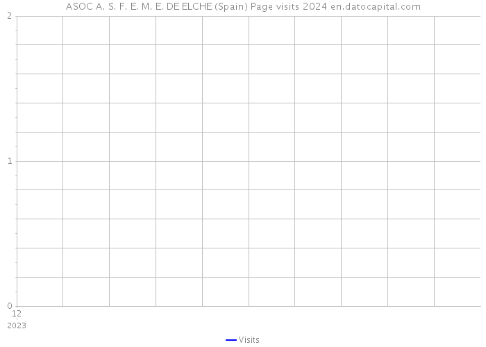 ASOC A. S. F. E. M. E. DE ELCHE (Spain) Page visits 2024 