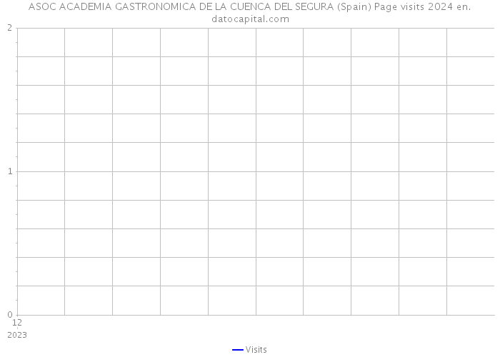 ASOC ACADEMIA GASTRONOMICA DE LA CUENCA DEL SEGURA (Spain) Page visits 2024 