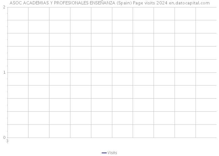 ASOC ACADEMIAS Y PROFESIONALES ENSEÑANZA (Spain) Page visits 2024 