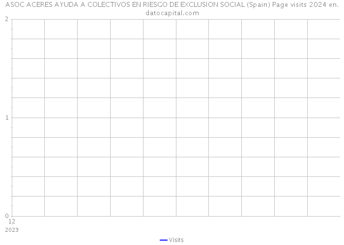 ASOC ACERES AYUDA A COLECTIVOS EN RIESGO DE EXCLUSION SOCIAL (Spain) Page visits 2024 