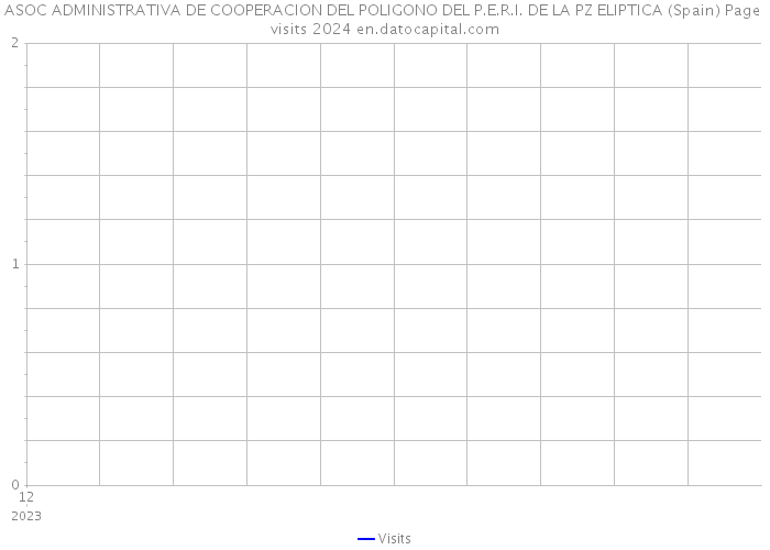 ASOC ADMINISTRATIVA DE COOPERACION DEL POLIGONO DEL P.E.R.I. DE LA PZ ELIPTICA (Spain) Page visits 2024 