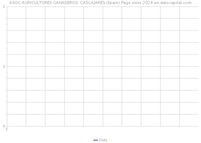 ASOC AGRICULTORES GANADEROS CASCAJARES (Spain) Page visits 2024 