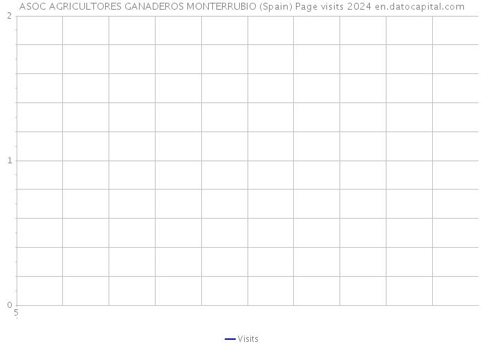 ASOC AGRICULTORES GANADEROS MONTERRUBIO (Spain) Page visits 2024 