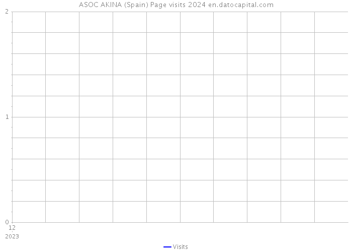 ASOC AKINA (Spain) Page visits 2024 