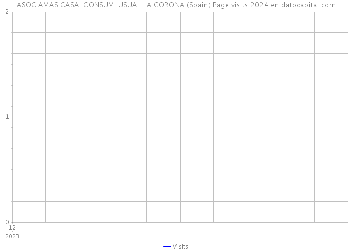 ASOC AMAS CASA-CONSUM-USUA. LA CORONA (Spain) Page visits 2024 