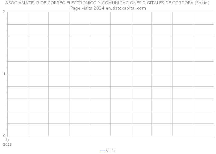 ASOC AMATEUR DE CORREO ELECTRONICO Y COMUNICACIONES DIGITALES DE CORDOBA (Spain) Page visits 2024 