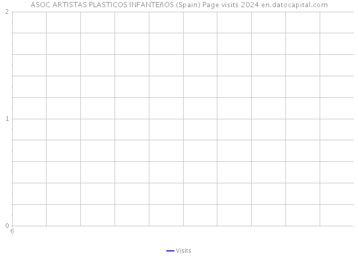 ASOC ARTISTAS PLASTICOS INFANTEñOS (Spain) Page visits 2024 