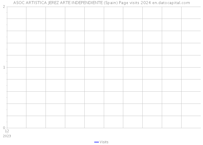 ASOC ARTISTICA JEREZ ARTE INDEPENDIENTE (Spain) Page visits 2024 