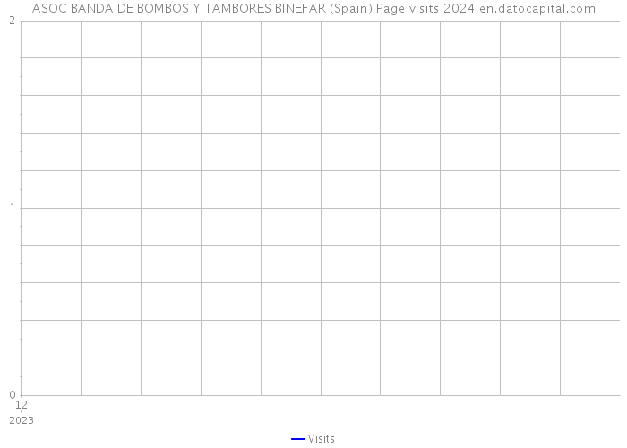 ASOC BANDA DE BOMBOS Y TAMBORES BINEFAR (Spain) Page visits 2024 