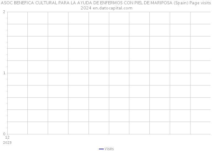 ASOC BENEFICA CULTURAL PARA LA AYUDA DE ENFERMOS CON PIEL DE MARIPOSA (Spain) Page visits 2024 