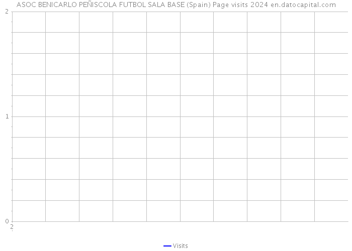 ASOC BENICARLO PEÑISCOLA FUTBOL SALA BASE (Spain) Page visits 2024 