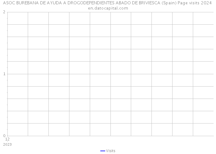 ASOC BUREBANA DE AYUDA A DROGODEPENDIENTES ABADO DE BRIVIESCA (Spain) Page visits 2024 