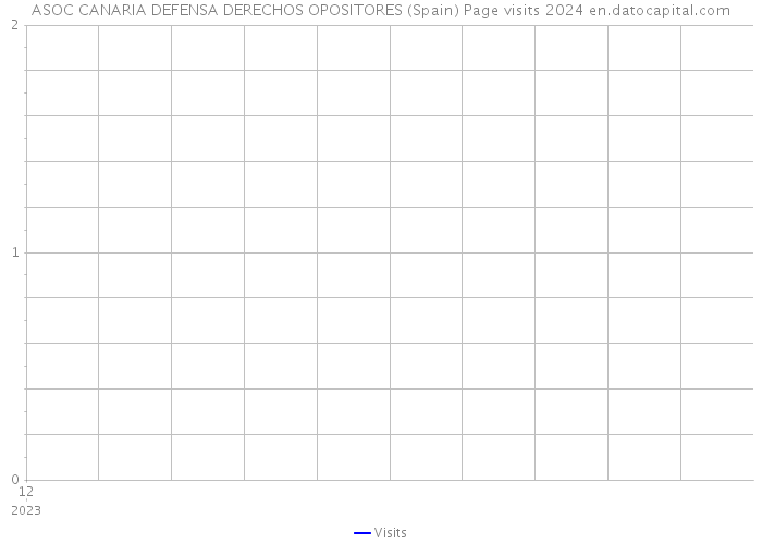 ASOC CANARIA DEFENSA DERECHOS OPOSITORES (Spain) Page visits 2024 