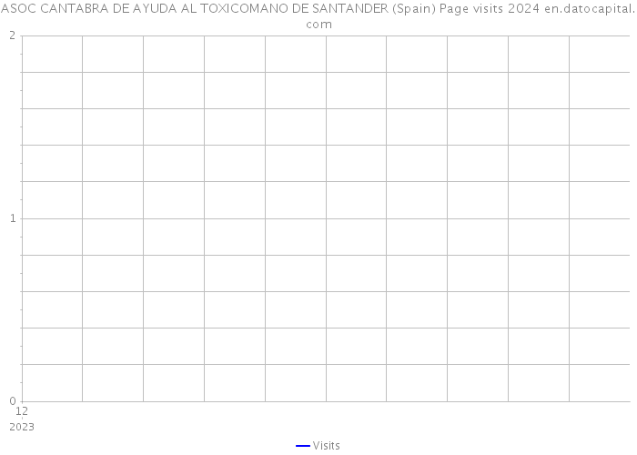 ASOC CANTABRA DE AYUDA AL TOXICOMANO DE SANTANDER (Spain) Page visits 2024 