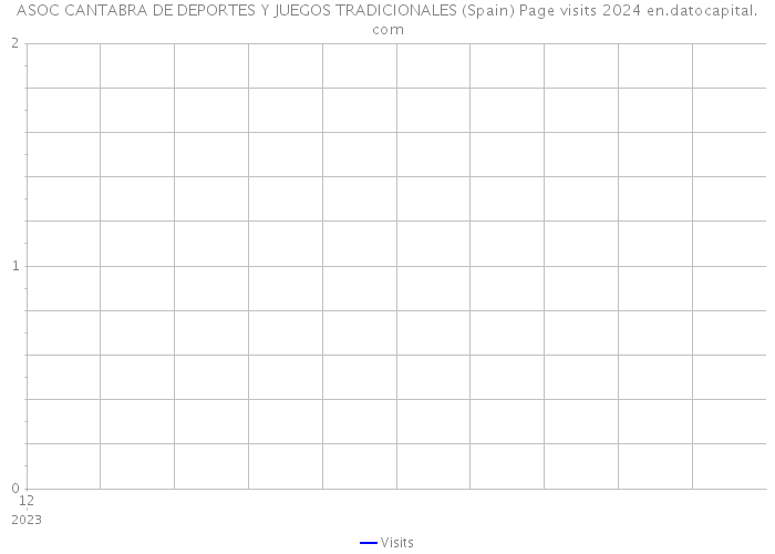 ASOC CANTABRA DE DEPORTES Y JUEGOS TRADICIONALES (Spain) Page visits 2024 