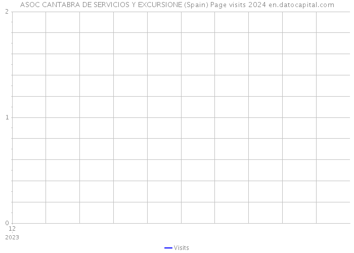 ASOC CANTABRA DE SERVICIOS Y EXCURSIONE (Spain) Page visits 2024 